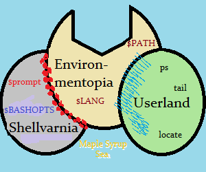 Political map showing Shellvarnia on the left side of the continent, Flapjackia, separated from Userland (on the east coast of Flapjackia) by Environmentopia in the middle. No direct connection between Shellvarnia and Userland is shown.